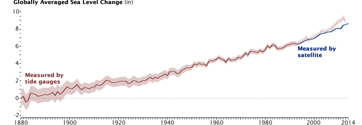 A graph from NASA showing sea level rise