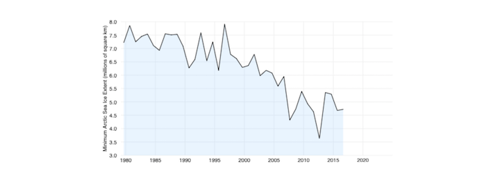 A graph from NSIDC showing sea ice decrease